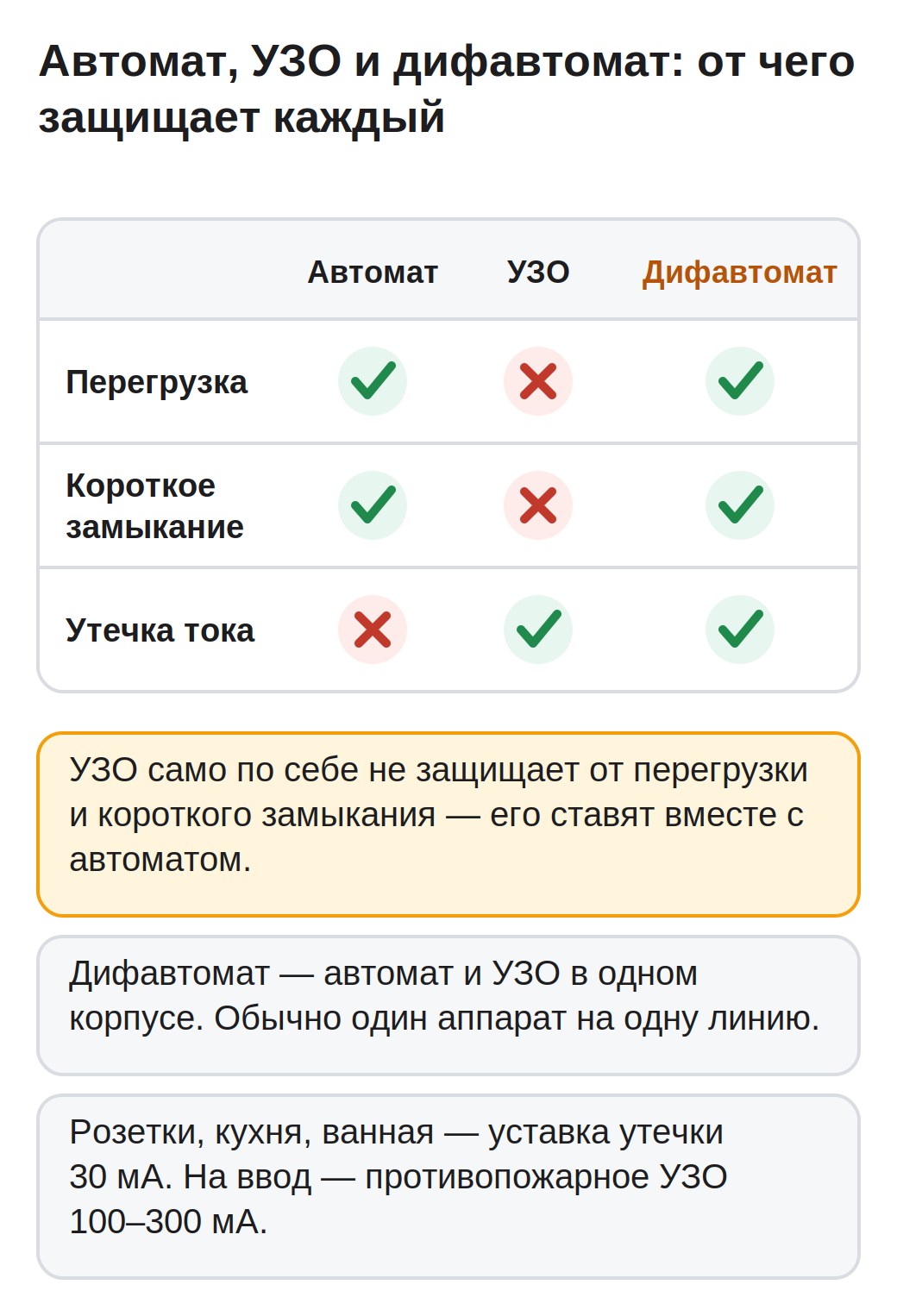 От чего защищают автомат, УЗО и дифавтомат